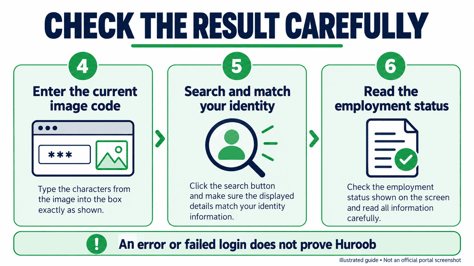 Huroob status check steps 4 to 6: verification, search and employment result