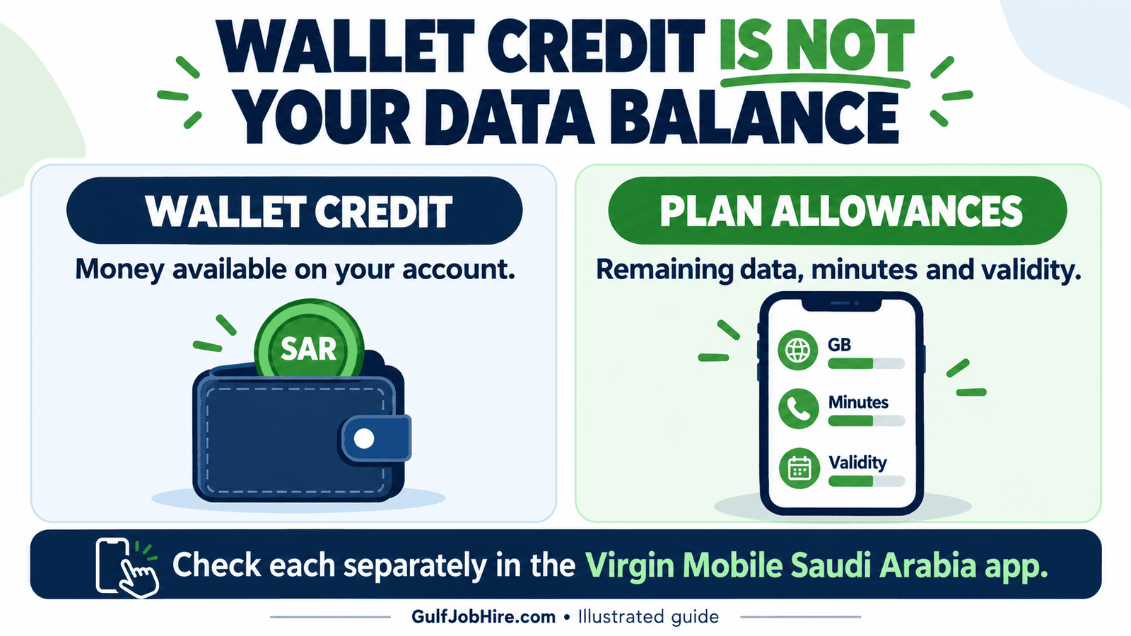 Virgin Mobile wallet credit compared with data minutes and plan validity